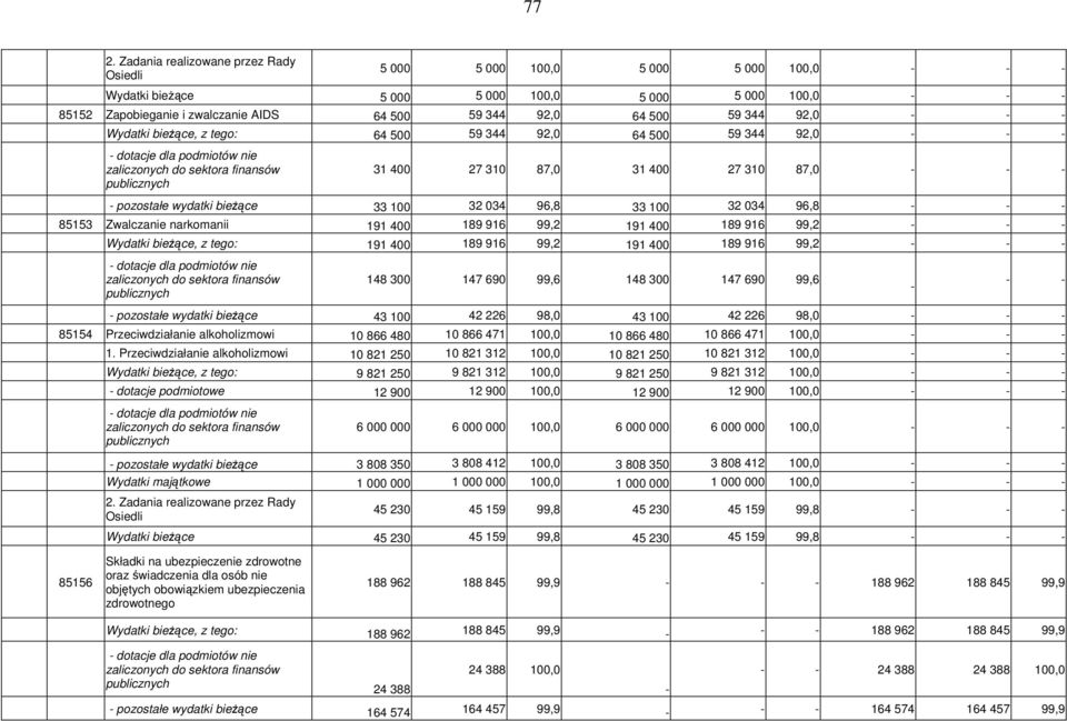 87,0 - - - - pozostałe wydatki bieżące 33 100 32 034 96,8 33 100 32 034 96,8 - - - 85153 Zwalczanie narkomanii 191 400 189 916 99,2 191 400 189 916 99,2 - - - Wydatki bieżące, 191 400 189 916 99,2