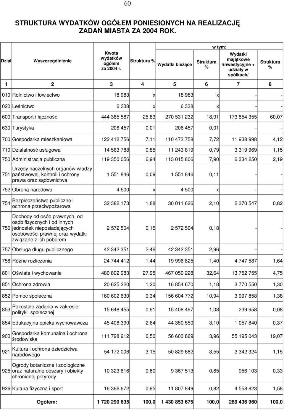 x - - 600 Transport i łączność 444 385 587 25,83 270 531 232 18,91 173 854 355 60,07 630 Turystyka 206 457 0,01 206 457 0,01 - - 700 Gospodarka mieszkaniowa 122 412 756 7,11 110 473 758 7,72 11 938