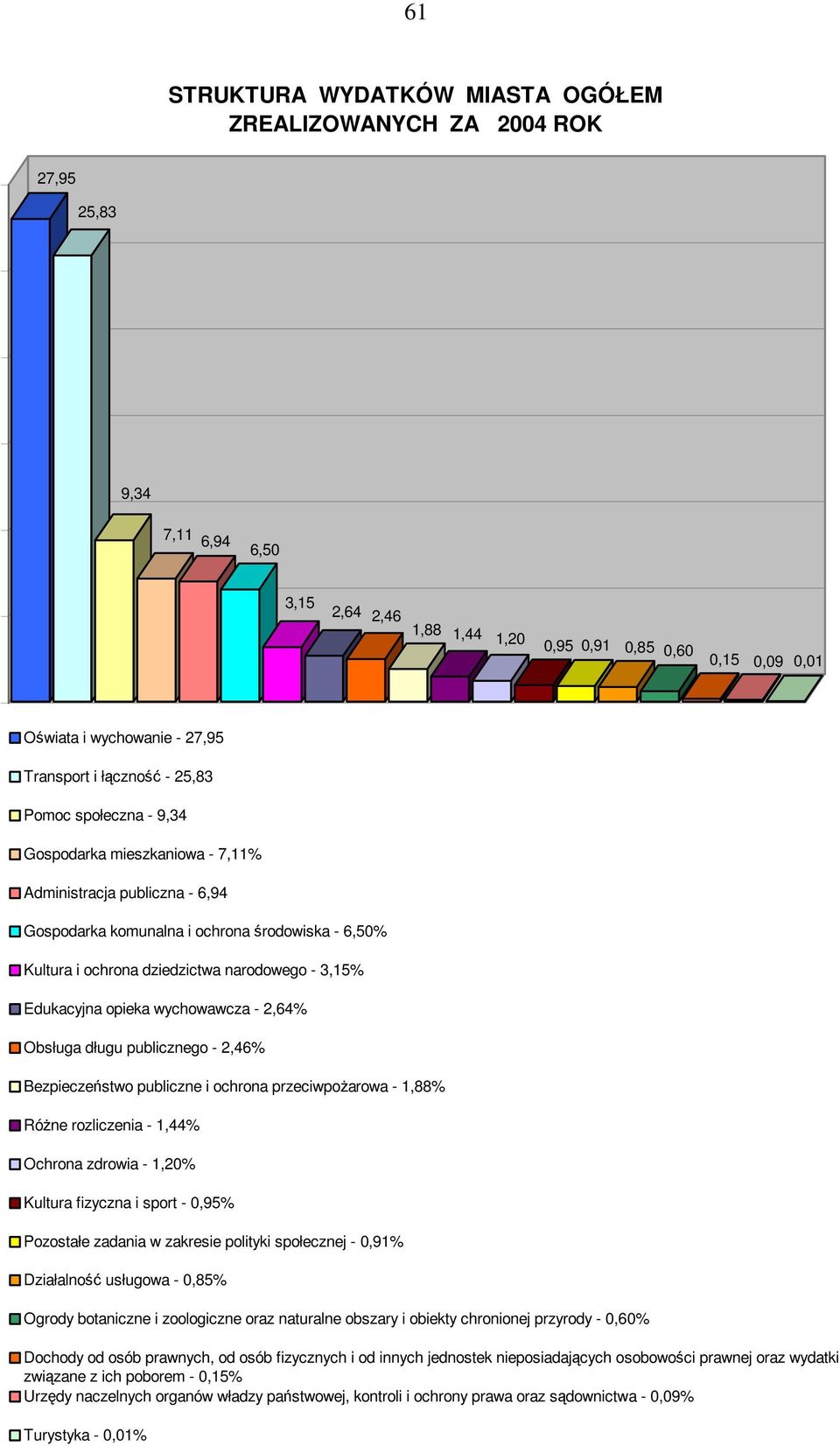 3,15 Edukacyjna opieka wychowawcza - 2,64 Obsługa długu publicznego - 2,46 Bezpieczeństwo publiczne i ochrona przeciwpożarowa - 1,88 Różne rozliczenia - 1,44 Ochrona zdrowia - 1,20 Kultura fizyczna i