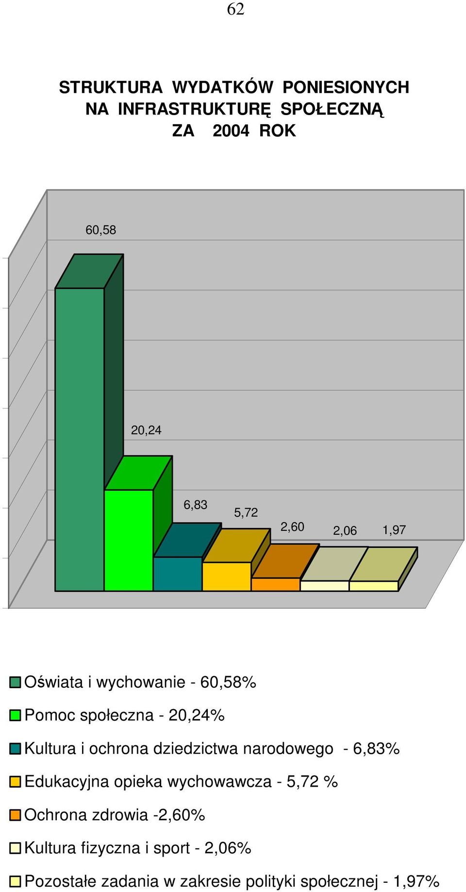 ochrona dziedzictwa narodowego - 6,83 Edukacyjna opieka wychowawcza - 5,72 Ochrona