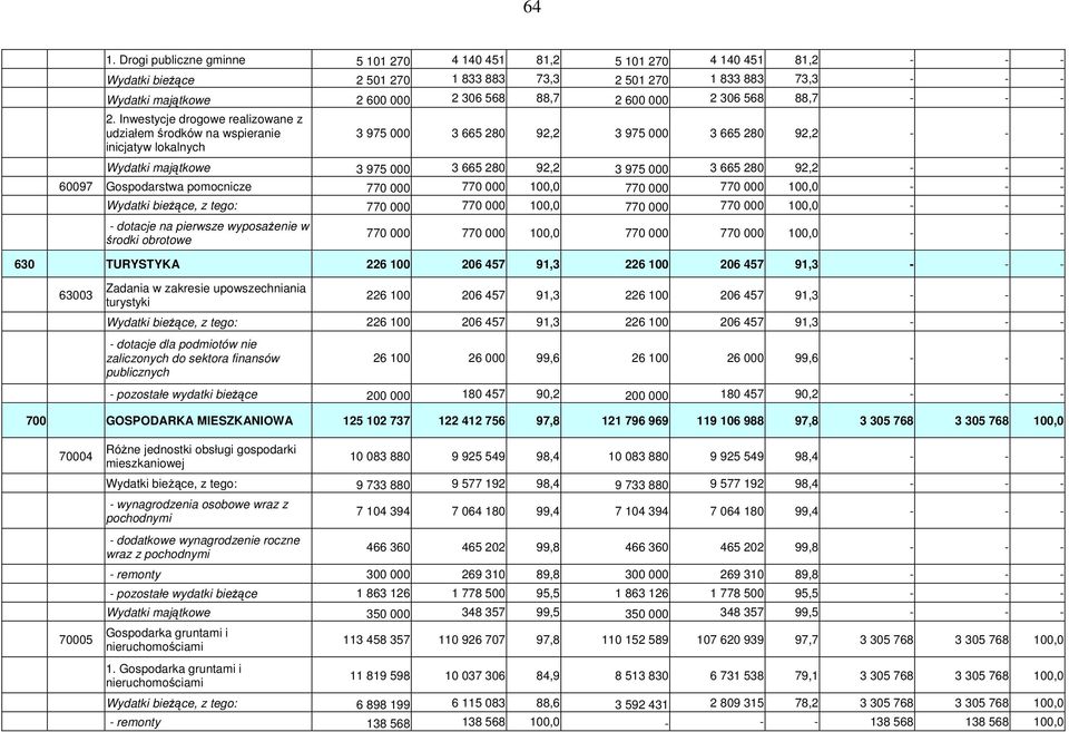 Inwestycje drogowe realizowane z udziałem środków na wspieranie inicjatyw lokalnych 3 975 000 3 665 280 92,2 3 975 000 3 665 280 92,2 - - - Wydatki majątkowe 3 975 000 3 665 280 92,2 3 975 000 3 665