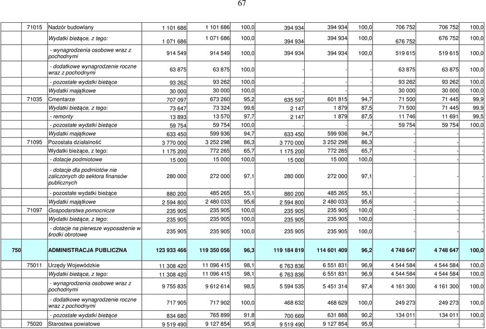 pozostałe wydatki bieżące 93 262 93 262 100,0 - - - 93 262 93 262 100,0 Wydatki majątkowe 30 000 30 000 100,0 - - - 30 000 30 000 100,0 71035 Cmentarze 707 097 673 260 95,2 635 597 601 815 94,7 71