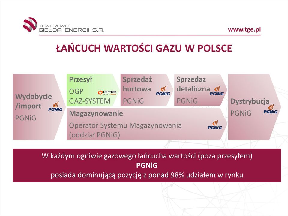 PGNiG) Sprzedaz detaliczna PGNiG Dystrybucja PGNiG W każdym ogniwie gazowego