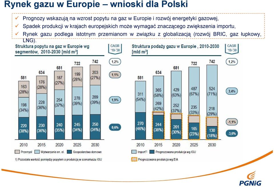 europejskich może wymagać znaczącego zwiększenia importu, Rynek gazu