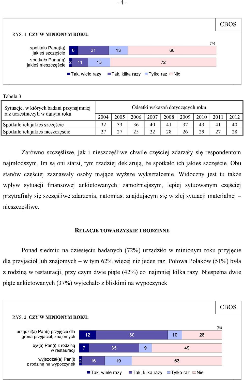 badani przynajmniej raz uczestniczyli w danym roku Odsetki wskazań dotyczących roku 2004 2005 2006 2007 2008 2009 2010 2011 2012 Spotkało ich jakieś szczęście 32 33 36 40 41 37 43 41 40 Spotkało ich