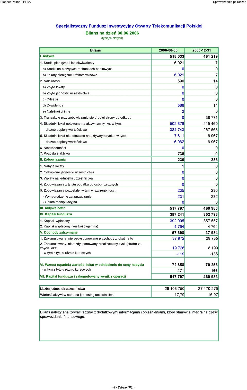 Należności 59 14 a) Zbyte lokaty b) Zbyte jednostki uczestnictwa c) Odsetki d) Dywidendy 588 14 e) Należności inne 2 3. Transakcje przy zobowiązaniu się drugiej strony do odkupu 38 771 4.