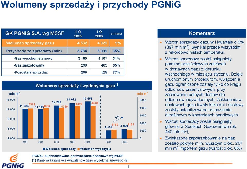 532 21 22 23 24 25 IQ5 IQ6 Wolumen sprzedaży 25 4 532 3 784 3 186 299 299 26 4 929 5 99 4 167 43 529 Wolumen wydobycia zmiana 9% 35% 31% 35% 77% Wolumeny sprzedaży i wydobycia gazu 1 1181 4 929