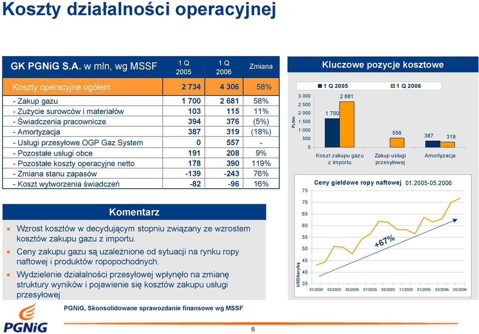 Pozostałe usługi obce - Pozostałe koszty operacyjne netto - Zmiana stanu zapasów - Koszt wytworzenia świadczeń 2 734 1 7 13 394 387 191 178-139 -82 4 36 2 681 115 376 319 557 28 39-243 -96 58% 58%