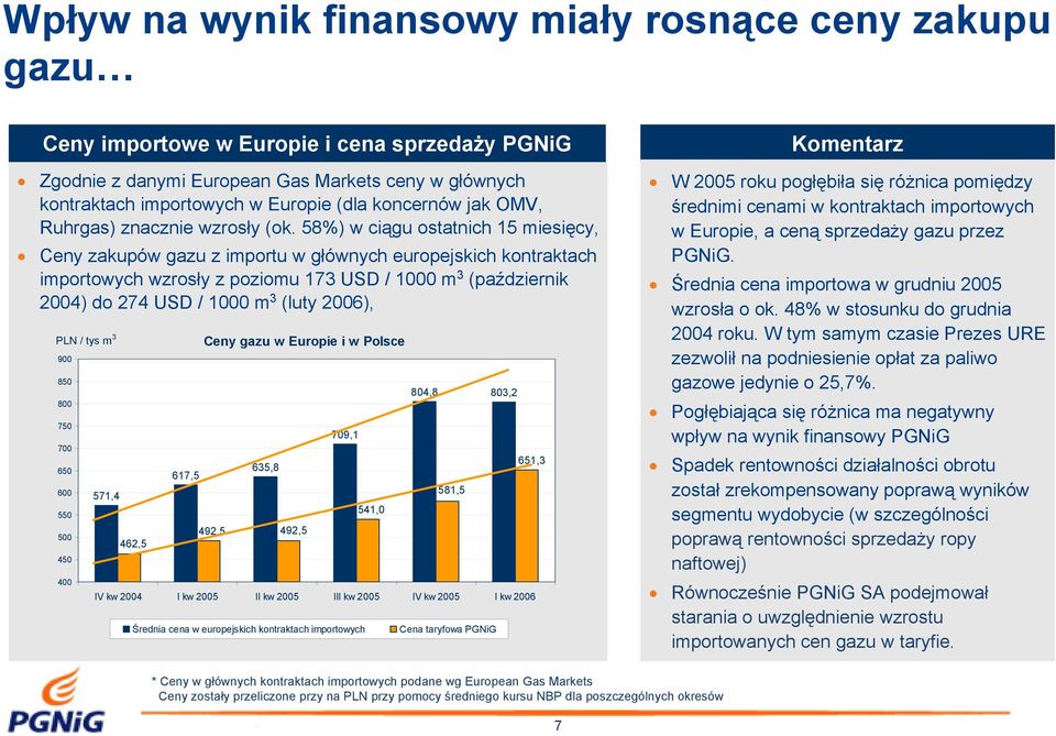 58%) w ciągu ostatnich 15 miesięcy, Ceny zakupów gazu z importu w głównych europejskich kontraktach importowych wzrosły z poziomu 173 USD / 1 m 3 (październik 24) do 274 USD / 1 m 3 (luty 26), PLN /