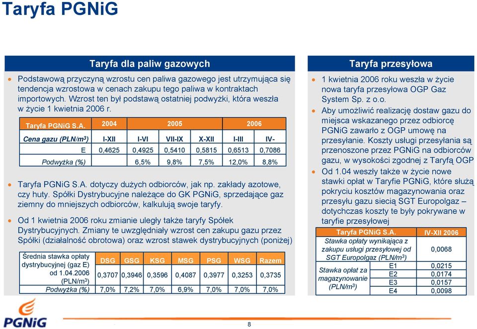 Cena gazu (PLN/m 3 ) E Podwyżka (%) 24 I-XII,4625 I-VI,4925 6,5% 25 VII-IX,541 9,8% X-XII,5815 7,5%,6513 12,% Taryfa PGNiG S.A. dotyczy dużych odbiorców, jak np. zakłady azotowe, czy huty.