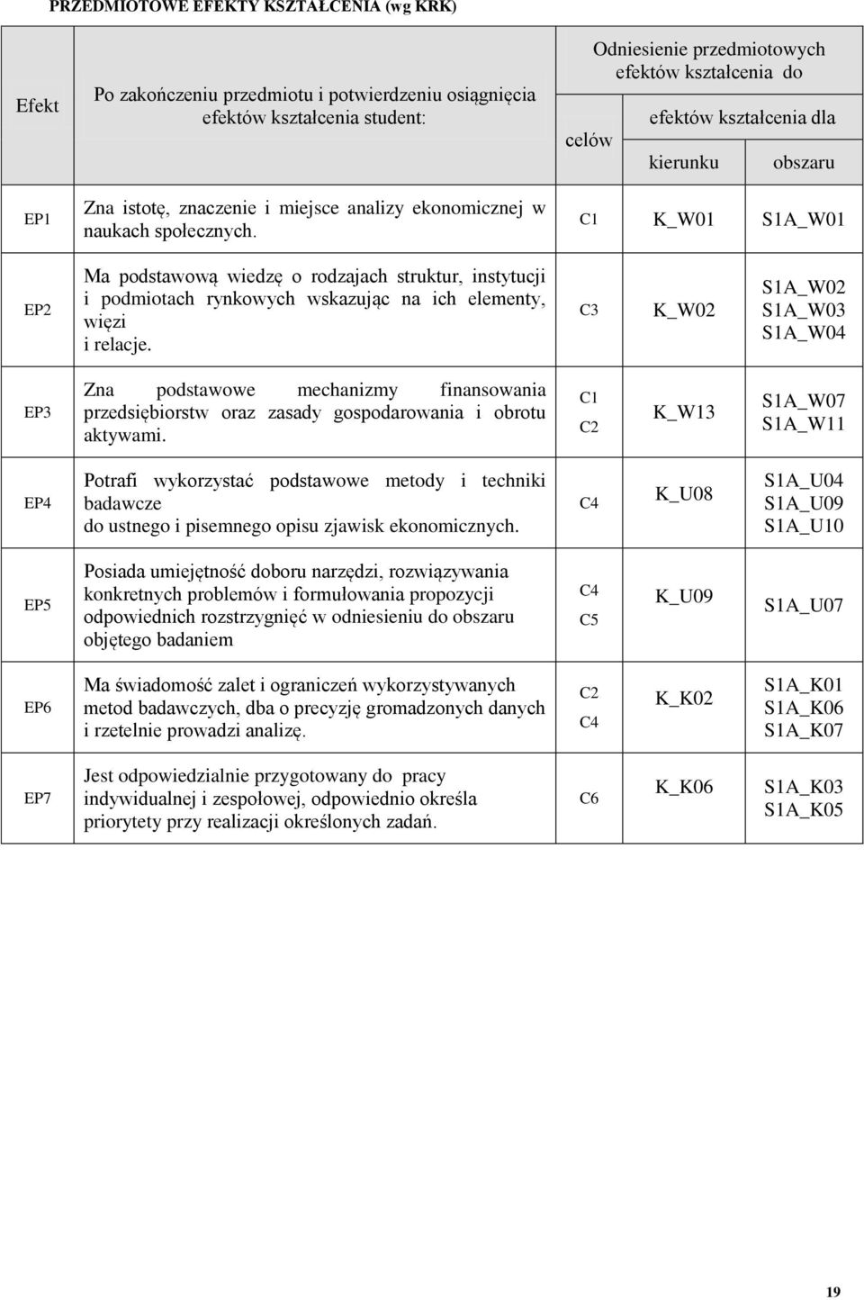 celów Odniesienie przedmiotowych efektów kształcenia do efektów kształcenia dla kierunku obszaru C1 K_W01 1A_W01 Ma podstawową wiedzę o rodzajach struktur, instytucji i podmiotach rynkowych wskazując