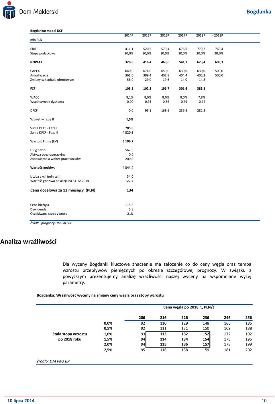 DFCF, 95,1 168,6 239,5 282,5 Wzrost w fazie II 1,5% Suma DFCF - Faza I 785,8 Suma DFCF - Faza II 432,9 Wartość Firmy (EV) 5 16,7 Dług netto 562,3 Aktywa poza operacyjne, Zobowiązania wobec