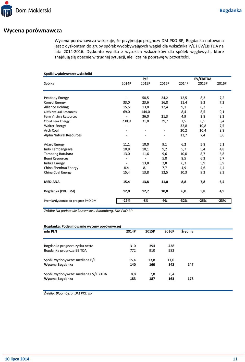 Spółki wydobywcze: wskaźniki P/E EV/EBITDA Spółka 214P 215P 216P 214P 215P 216P Peabody Energy - 58,5 24,2 12,5 8,2 7,2 Consol Energy 33, 23,6 16,8 11,4 9,3 7,2 Alliance Holding 15,5 13,8 12,4 9,1