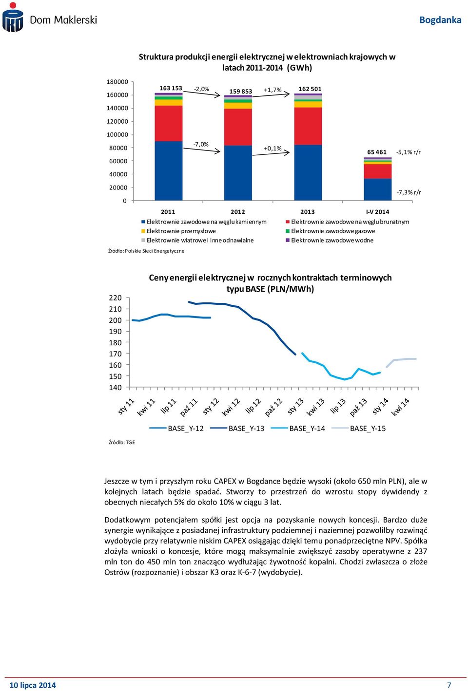 Źródło: Polskie Sieci Energetyczne 22 21 2 19 18 17 16 15 14 Ceny energii elektrycznej w rocznych kontraktach terminowych typu BASE (PLN/MWh) BASE_Y-12 BASE_Y-13 BASE_Y-14 BASE_Y-15 Źródło: TGE