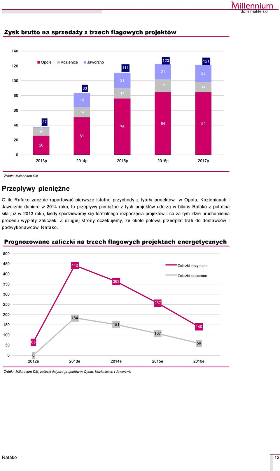 bilans z potrçjną siła już w 213 roku, kiedy spodziewamy się formalnego rozpoczęcia projektçw i co za tym idzie uruchomienia procesu wypłaty zaliczek.