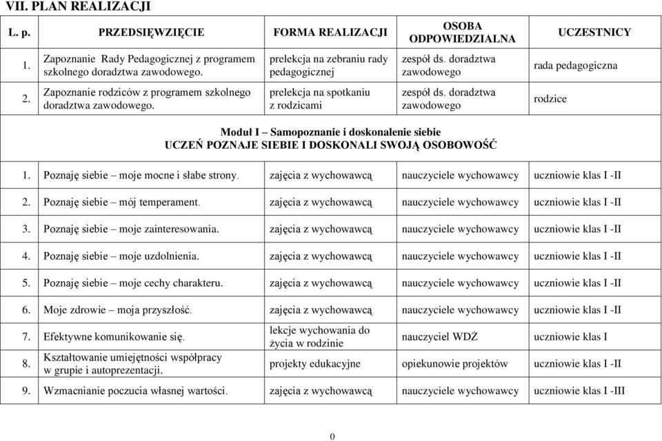 doradztwa zawodowego zespół ds. doradztwa zawodowego UCZESTNICY rada pedagogiczna rodzice Moduł I Samopoznanie i doskonalenie siebie UCZEŃ POZNAJE SIEBIE I DOSKONALI SWOJĄ OSOBOWOŚĆ 1.