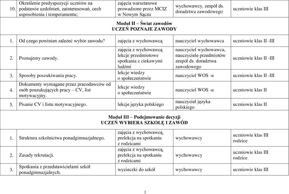 Sposoby poszukiwania pracy. 4. Dokumenty wymagane przez pracodawców od osób poszukujących pracy CV, list motywacyjny.