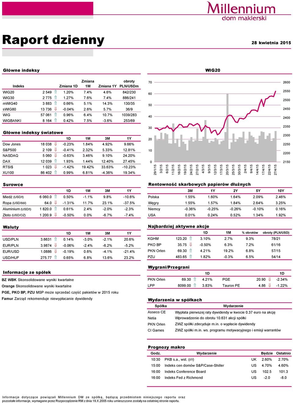 84% 4.92% 9.66% S&P5 2 19 -.41% 2.32% 5.33% 12.81% NASDAQ 5 6 -.63% 3.46% 9.1% 24.2% DAX 12 39 1.93% 1.44% 12.4% 27.45% RTSI$ 1 23-1.42% 19.42% 33.63% -1.23% XU1 86 42.99% 6.81% -4.36% 19.