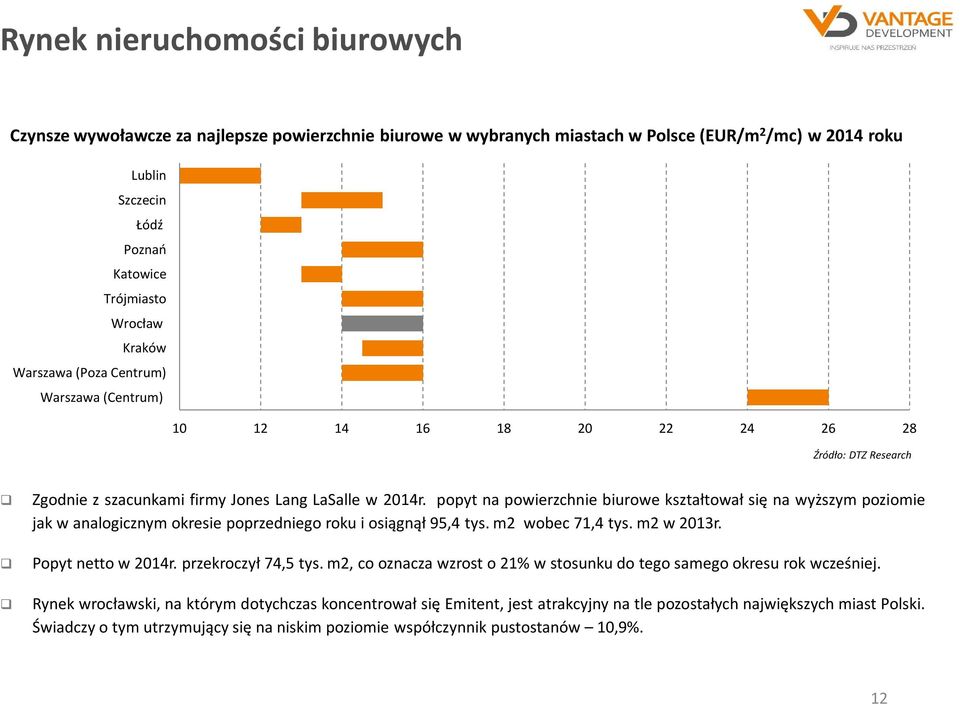 popyt na powierzchnie biurowe kształtował się na wyższym poziomie jak w analogicznym okresie poprzedniego roku i osiągnął 95,4 tys. m2 wobec 71,4 tys. m2 w 2013r. Popyt netto w 2014r.