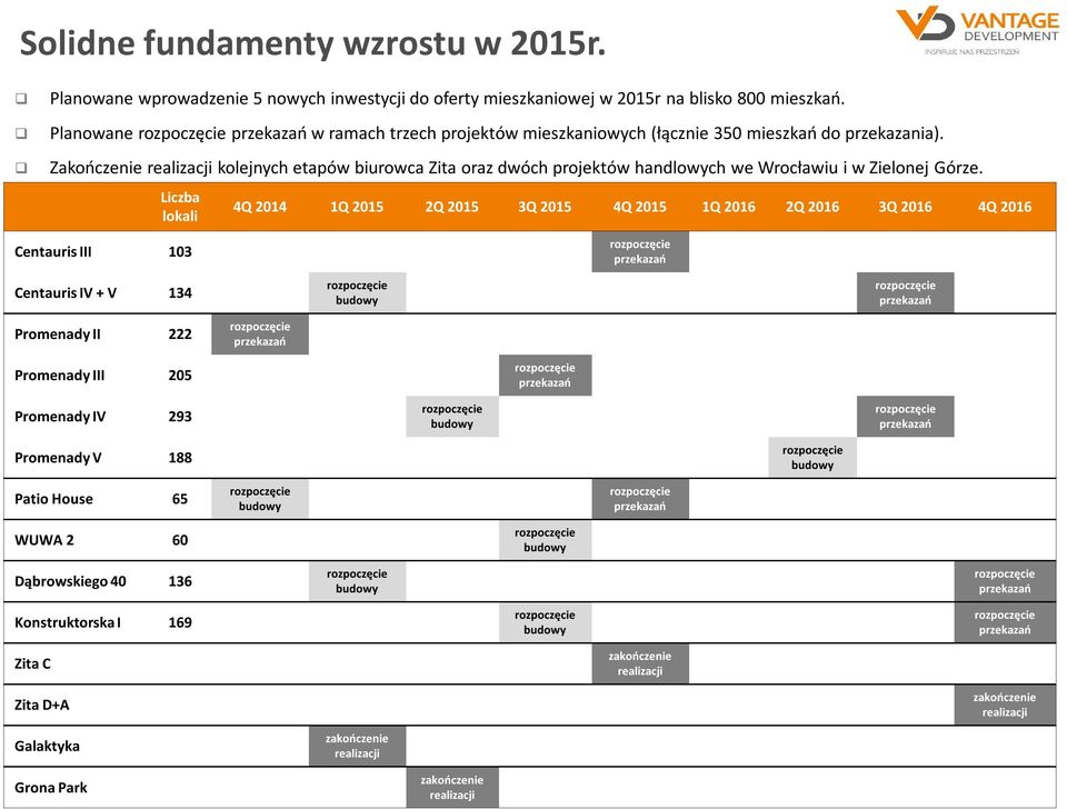 Zakończenie realizacji kolejnych etapów biurowca Zita oraz dwóch projektów handlowych we Wrocławiu i w Zielonej Górze.