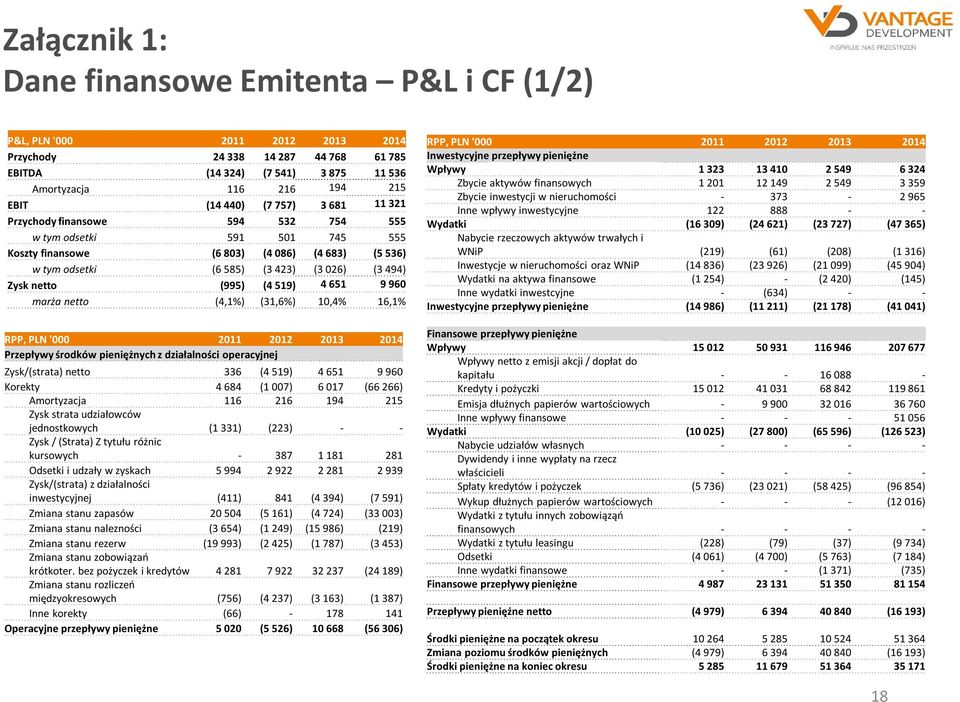 (995) (4 519) 4 651 9 960 marża netto (4,1%) (31,6%) 10,4% 16,1% RPP, PLN '000 2011 2012 2013 2014 Przepływy środków pieniężnych z działalności operacyjnej Zysk/(strata) netto 336 (4 519) 4 651 9 960