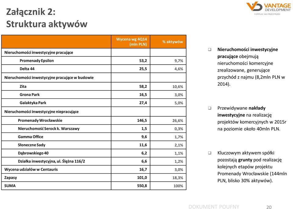 Warszawy 1,5 0,3% Gamma Office 9,6 1,7% Słoneczne Sady 11,6 2,1% Dąbrowskiego 40 6,2 1,1% Działka inwestycyjna, ul.