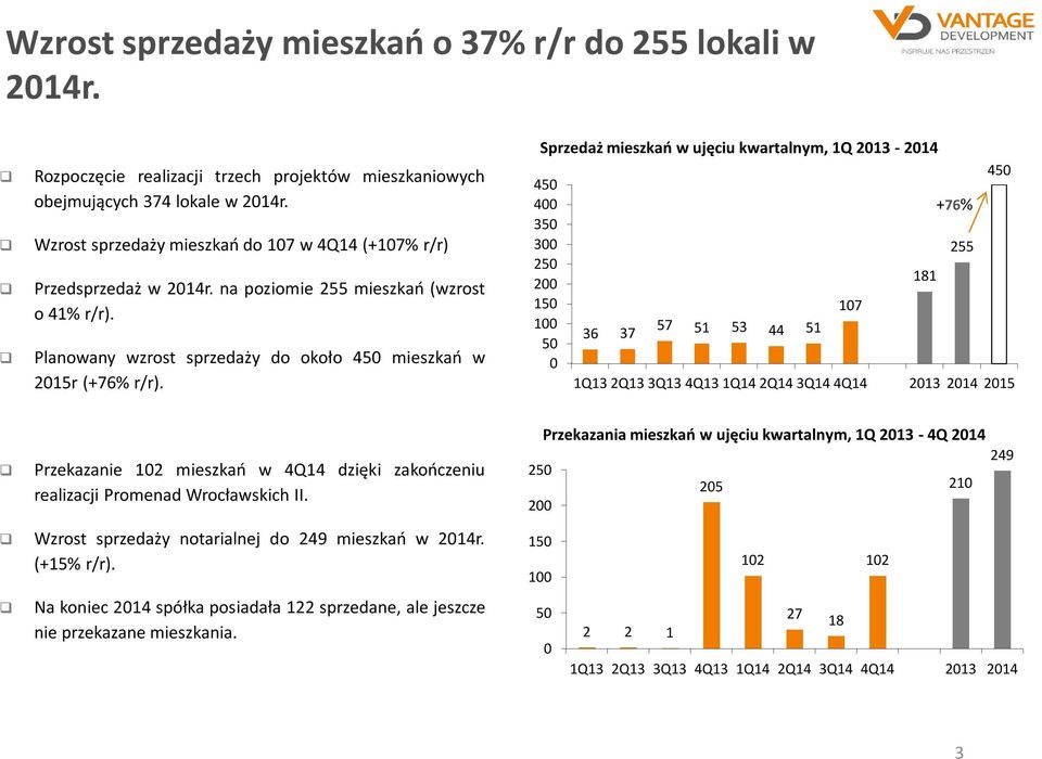 Sprzedaż mieszkań w ujęciu kwartalnym, 1Q 2013-2014 450 400 350 300 250 200 150 100 50 0 36 37 57 51 53 44 51 107 181 +76% 255 450 1Q13 2Q13 3Q13 4Q13 1Q14 2Q14 3Q14 4Q14 2013 2014 2015 Przekazanie