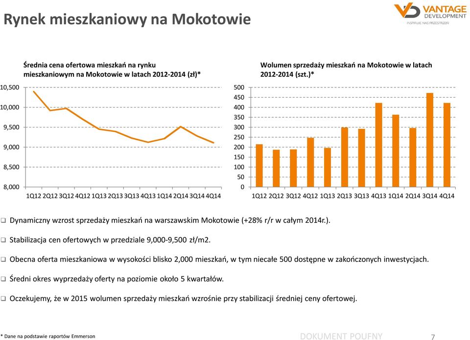 )* 1Q12 2Q12 3Q12 4Q12 1Q13 2Q13 3Q13 4Q13 1Q14 2Q14 3Q14 4Q14 Dynamiczny wzrost sprzedaży mieszkań na warszawskim Mokotowie (+28% r/r w całym 2014r.). Stabilizacja cen ofertowych w przedziale 9,000-9,500 zł/m2.