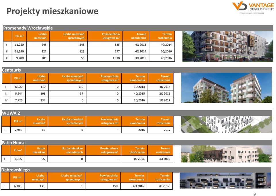 2014 III 5,944 103 37 0 4Q 2015 2Q 2016 IV 7,725 134 0 0 2Q 2016 1Q 2017 WUWA 2 PU m 2 Liczba mieszkań Liczba mieszkań sprzedanych Powierzchnia usługowa m 2 ukończenia rozliczenia I 2,980 60 0-2016