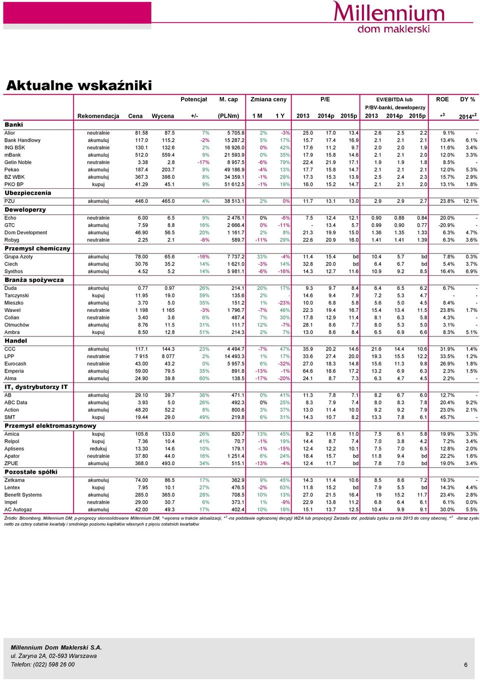 17. 13.4 2.6 2.5 2.2 9.1% - Bank Handlowy akumuluj 117. 115.2-2% 15 287.2 5% 17% 15.7 17.4 16.9 2.1 2.1 2.1 13.4% 6.1% ING BŚK neutralnie 13.1 132.6 2% 16 926. % 42% 17.6 11.2 9.7 2. 2. 1.9 11.6% 3.