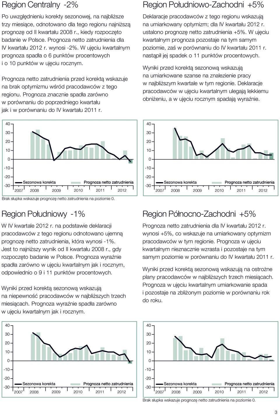 Prognoza netto zatrudnienia przed korektą wskazuje na brak optymizmu wśród pracodawców z tego regionu.