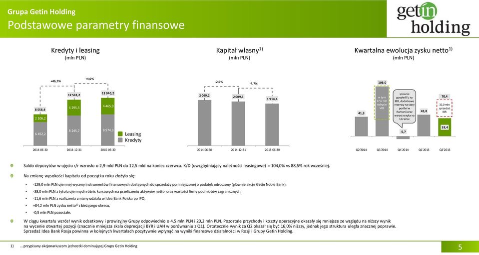 Leasing Kredyty -5,7 38,4 2014-12-31 2015-06-30 2014-12-31 2015-06-30 Q2'2014 Q3'2014 Q4'2014 Q1'2015 Q2'2015 Saldo depozytów w ujęciu r/r wzrosło o 2,9 mld PLN do 12,5 mld na koniec czerwca.