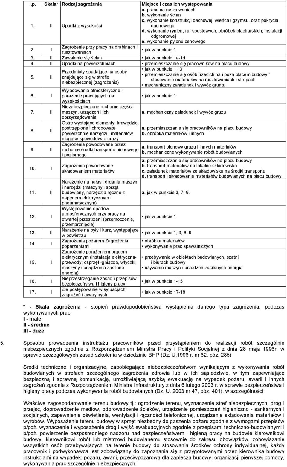 I ZagroŜenie przy pracy na drabinach i rusztowaniach jak w punkcie 1 3. II Zawalenie się ścian jak w punkcie 1a-1d 4. II Upadki na powierzchniach przemieszczanie się pracowników na placu budowy 5.