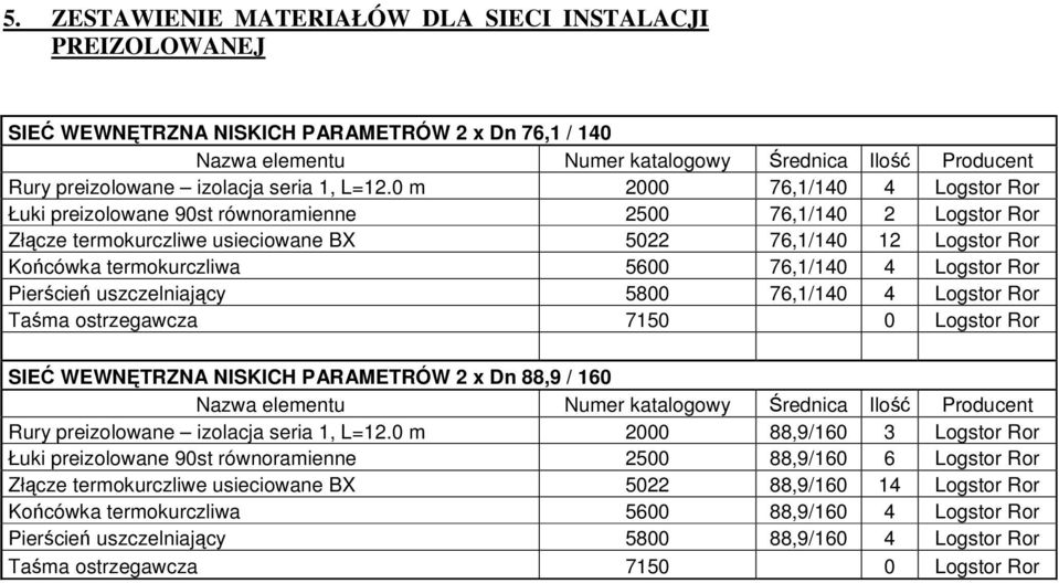 0 m 2000 76,1/140 4 Ror Łuki preizolowane 90st równoramienne 2500 76,1/140 2 Ror Złącze termokurczliwe usieciowane BX 5022 76,1/140 12 Ror Końcówka termokurczliwa 5600 76,1/140 4 Ror Pierścień