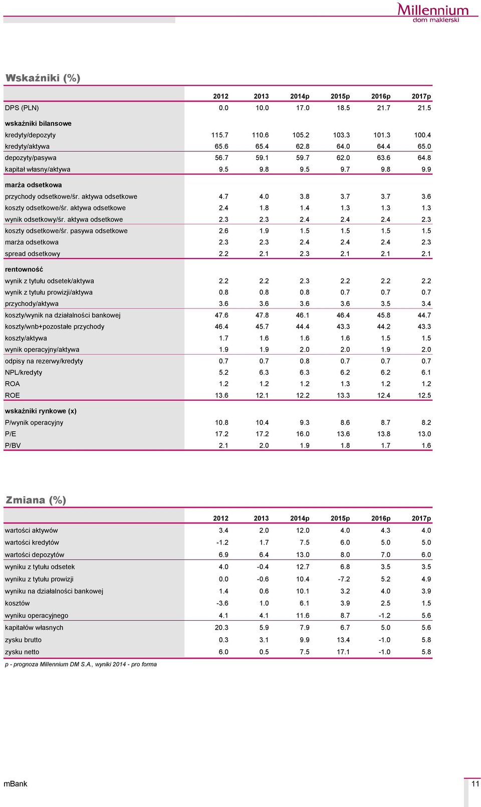 aktywa odsetkowe 2.4 1.8 1.4 1.3 1.3 1.3 wynik odsetkowy/śr. aktywa odsetkowe 2.3 2.3 2.4 2.4 2.4 2.3 koszty odsetkowe/śr. pasywa odsetkowe 2.6 1.9 1.5 1.5 1.5 1.5 marża odsetkowa 2.3 2.3 2.4 2.4 2.4 2.3 spread odsetkowy 2.
