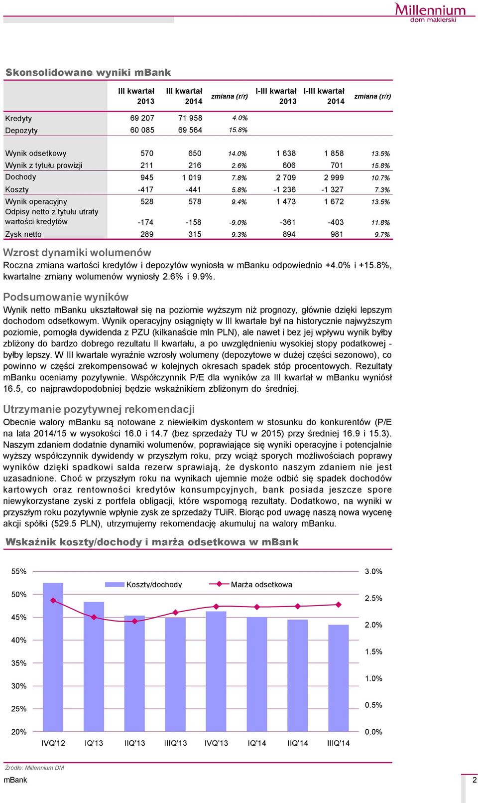 3% Wynik operacyjny 528 578 9.4% 1 473 1 672 13.5% Odpisy netto z tytułu utraty wartości kredytçw -174-158 -9.0% -361-403 11.8% Zysk netto 289 315 9.3% 894 981 9.