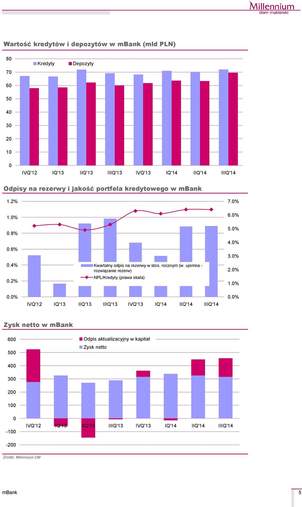 0% Kwartalny odpis na rezerwy w stos. rocznym (w.