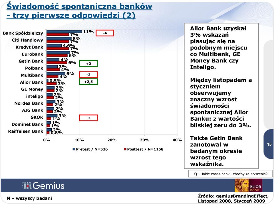 uzyskał 3% wskazań plasując się na podobnym miejscu co Multibank, GE Money Bank czy Inteligo.