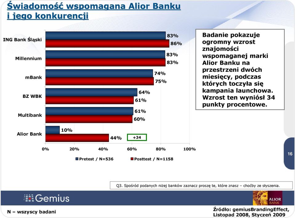 się kampania launchowa. Wzrost ten wyniósł 34 punkty procentowe.