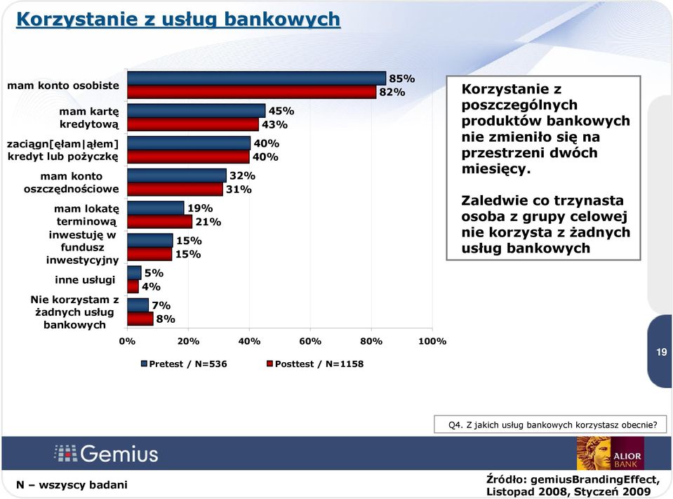 100% Pretest / N=536 Posttest / N=1158 Korzystanie z poszczególnych produktów bankowych nie zmieniło się na przestrzeni dwóch miesięcy.