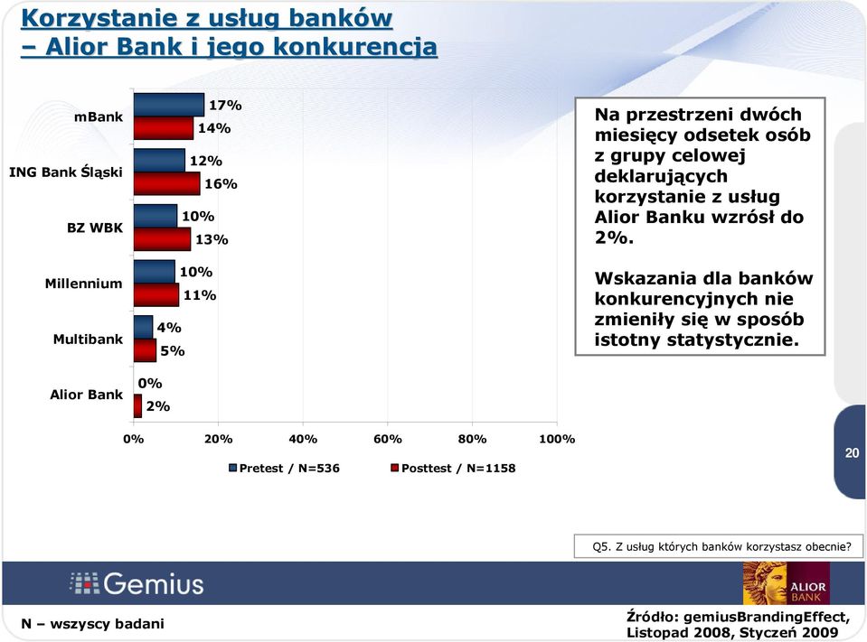 Wskazania dla banków konkurencyjnych nie zmieniły się w sposób istotny statystycznie.