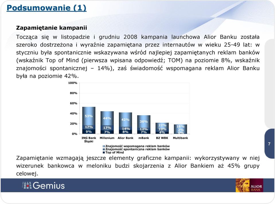 świadomość wspomagana reklam Alior Banku była na poziomie 42%.