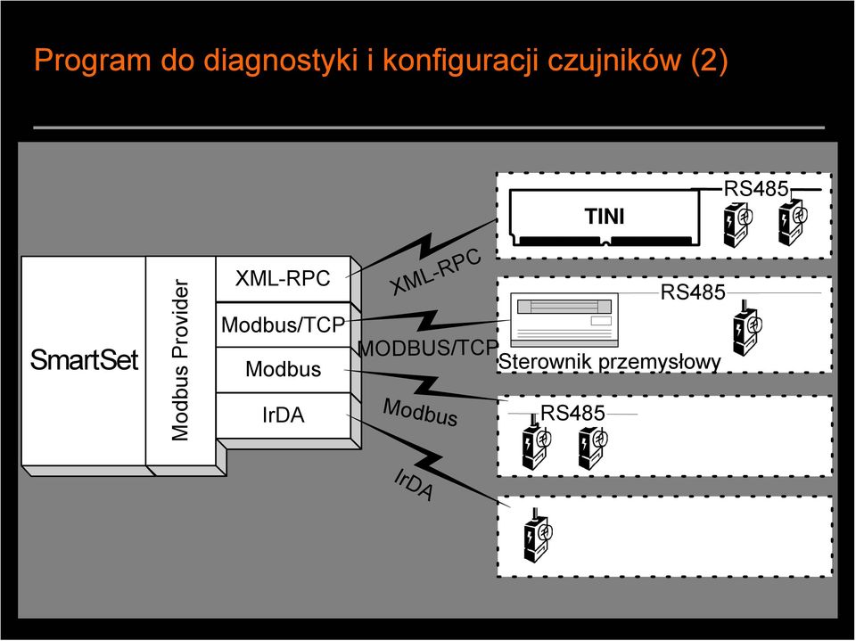 Provider XML-RPC Modbus/TCP Modbus IrDA