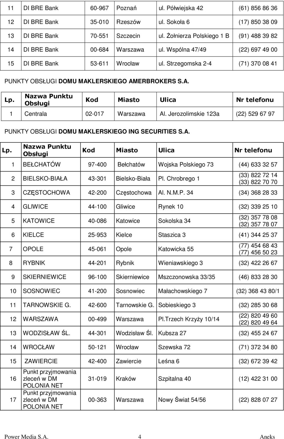 Strzegomska 2-4 (71) 370 08 41 PUNKTY OBSŁUGI DOMU MAKLERSKIEGO AMERBROKERS S.A. 1 Centrala 02-017 Warszawa Al. Jerozolimskie 123a (22) 529 67 97 PUNKTY OBSŁUGI DOMU MAKLERSKIEGO ING SECURITIES S.A. 1 BEŁCHATÓW 97-400 Bełchatów Wojska Polskiego 73 (44) 633 32 57 2 BIELSKO-BIAŁA 43-301 Bielsko-Biała Pl.