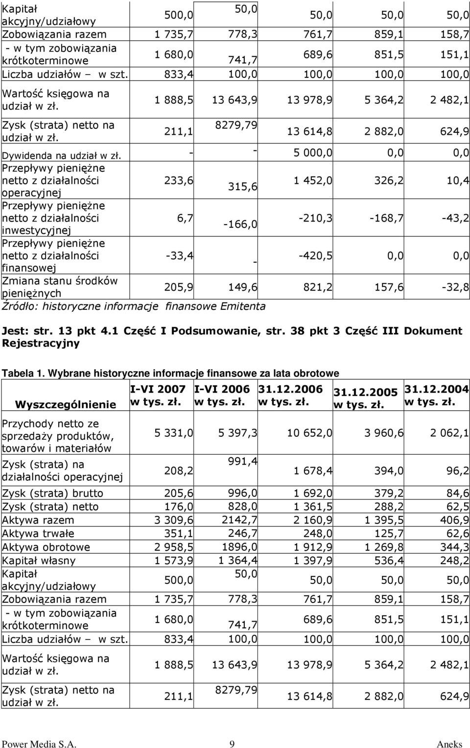 1 888,5 13 643,9 13 978,9 5 364,2 2 482,1 211,1 8279,79 13 614,8 2 882,0 624,9 Dywidenda na udział w zł.