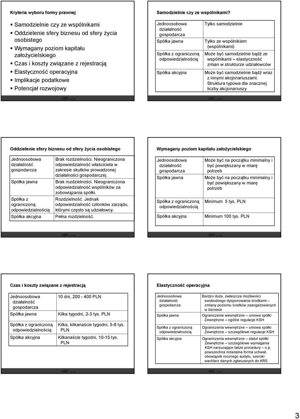 podatkowe Potencjał rozwojowy Tylko samodzielnie Tylko ze wspólnikiem (wspólnikami) Może być samodzielnie bądź ze wspólnikami elastyczność zmian w strukturze udziałowców Może być samodzielnie bądź