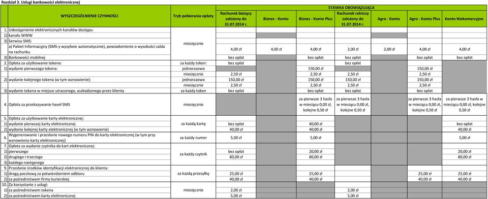 Udostępnienie elektronicznych kanałów dostępu: 1) kanału WWW 3) Serwisu SMS: miesięcznie a) Pakiet Informacyjny (SMS-y wysyłane automatycznie), powiadomienie o wysokości salda 4,00 zł 4,00 zł 4,00 zł