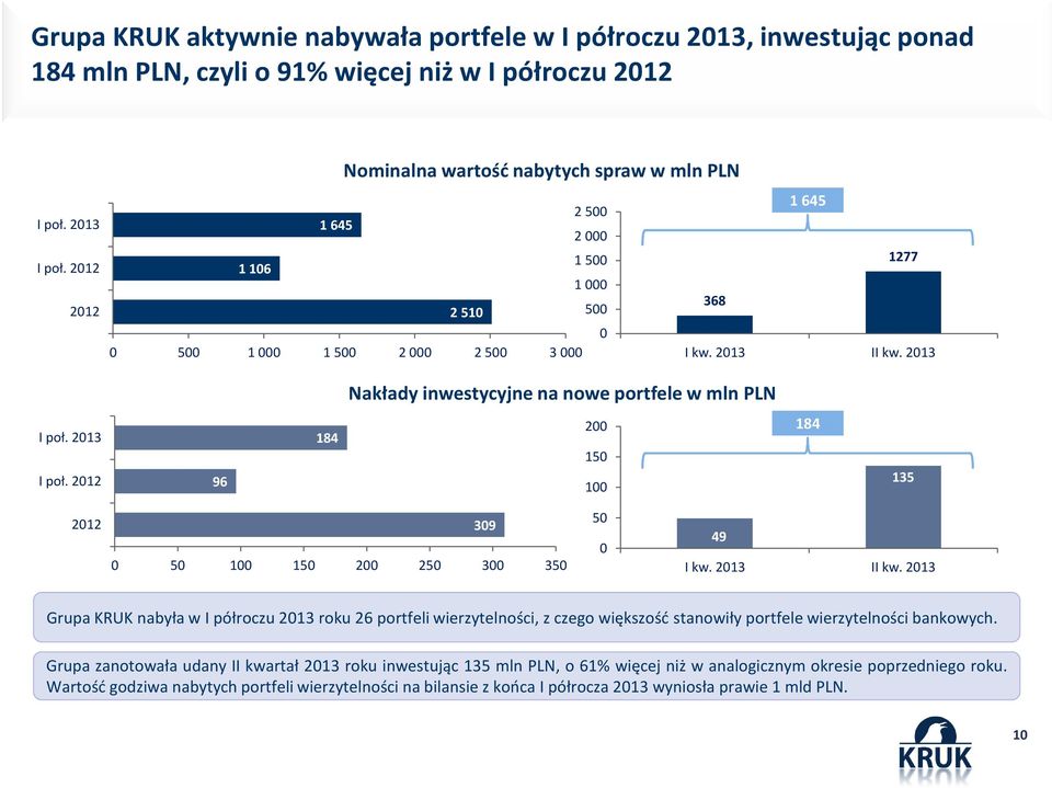 Nakłady inwestycyjne na nowe portfele w mln PLN I poł. I poł. 96 184 200 150 100 184 135 0 50 100 150 200 250 300 350 309 50 0 49 I kw. II kw.