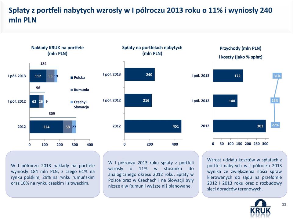 140 26% 309 224 58 27 451 303 27% 0 100 200 300 400 0 200 400 0 50 100 150 200 250 300 W I półroczu nakłady na portfele wyniosły 184 mln PLN, z czego 61% na rynku polskim, 29% na rynku rumuńskim oraz