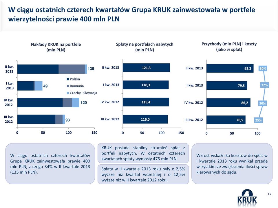 116,0 III kw. 76,5 25% 0 50 100 150 0 50 100 150 0 50 100 W ciągu ostatnich czterech kwartałów Grupa KRUK zainwestowała prawie 400 mln PLN, z czego 34% w II kwartale (135 mln PLN).